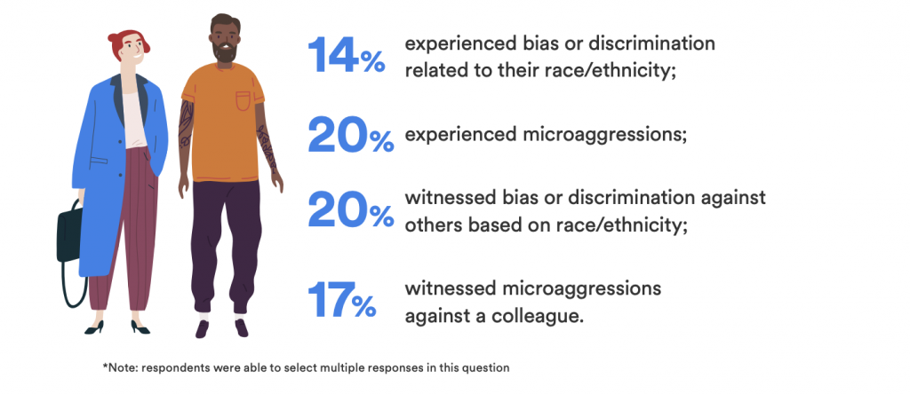 Nearly 7 In 10 Americans Think Racial Injustice Is A Problem, And ...